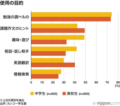 使用の目的