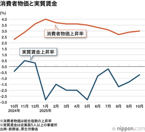 消費者物価と実質賃金