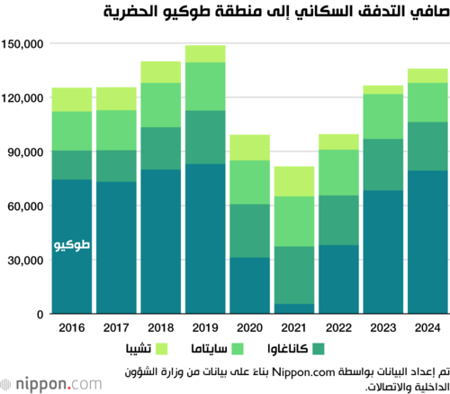صافي التدفق السكاني إلى منطقة طوكيو الحضرية