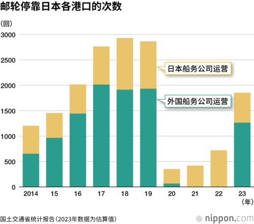 邮轮停靠日本各港口的次数