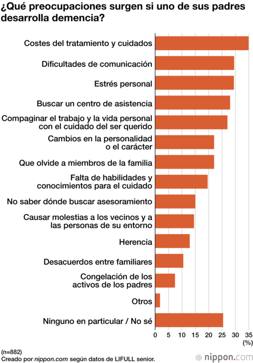 ¿Qué preocupaciones surgen si uno de sus padres desarrolla demencia?