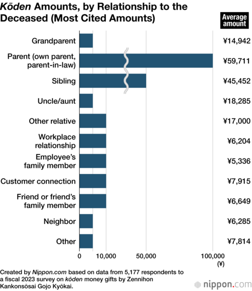 Kōden Amounts, by Relationship to the Deceased (Most Cited Amounts)