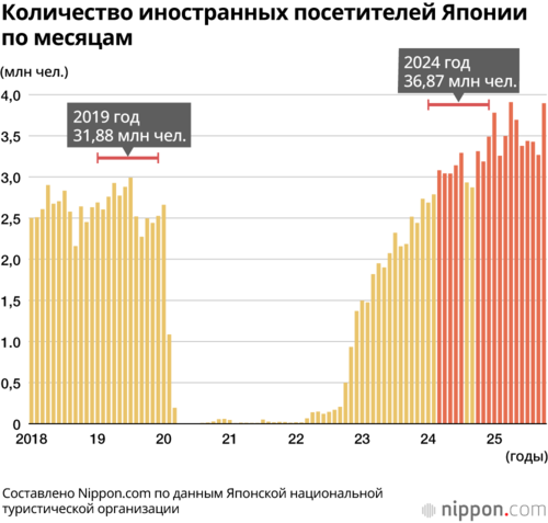 Количество иностранных посетителей Японии
по месяцам