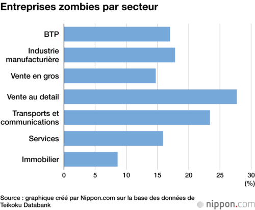 Entreprises zombies par secteur