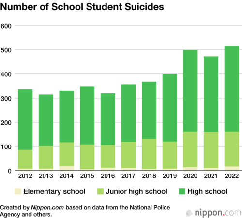 Number of School Student Suicides