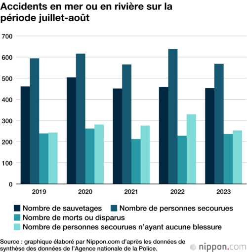 Accidents en mer ou en rivière sur la période juillet-août
