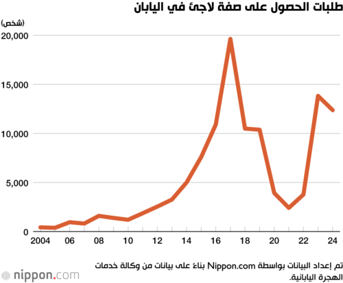طلبات الحصول على صفة لاجئ في اليابان