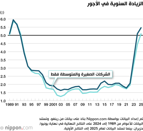 الزيادة السنوية في الأجور