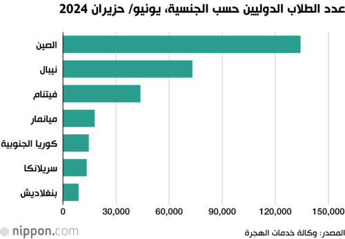 عدد الطلاب الدوليين حسب الجنسية، يونيو/ حزيران 2024