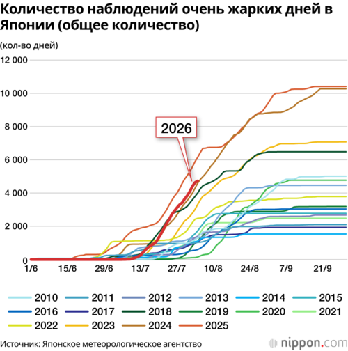 Количество наблюдений очень жарких дней в Японии (общее количество)