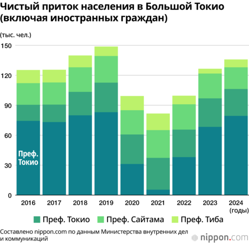 Чистый приток населения в Большой Токио (включая иностранных граждан)