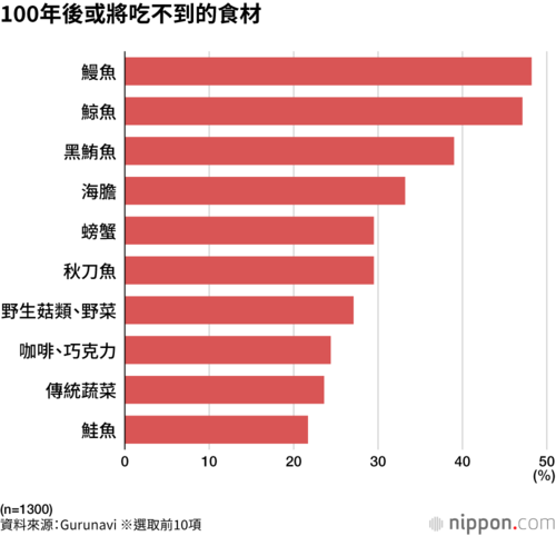 100年後或將吃不到的食材