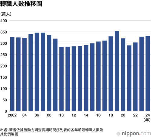 轉職人數推移圖