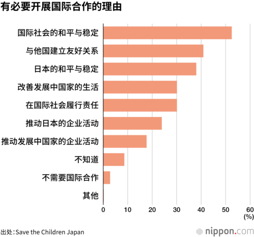 有必要开展国际合作的理由