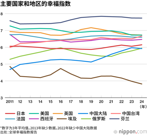 主要国家和地区的幸福指数