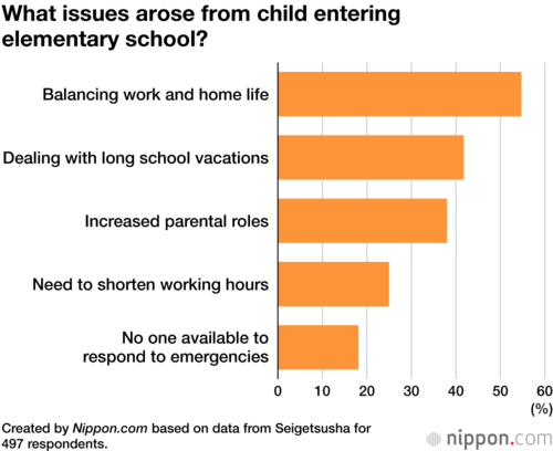 What issues arose from child entering elementary school?