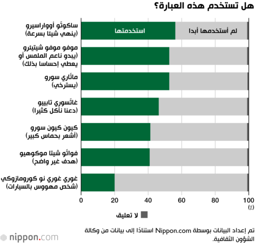 هل تستخدم هذه العبارة؟