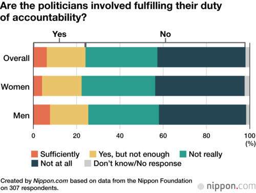 Are the politicians involved fulfilling their duty of accountability?