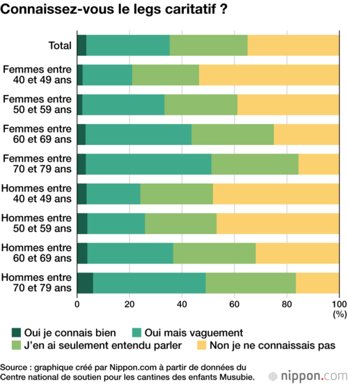 Connaissez-vous le legs caritatif ?