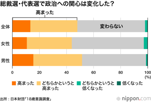 総裁選・代表選で政治への関心は変化した?