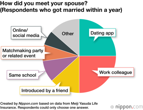 How did you meet your spouse? (Respondents who got married within a year)