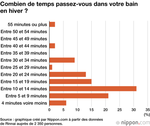 Combien de temps passez-vous dans votre bain en hiver ?