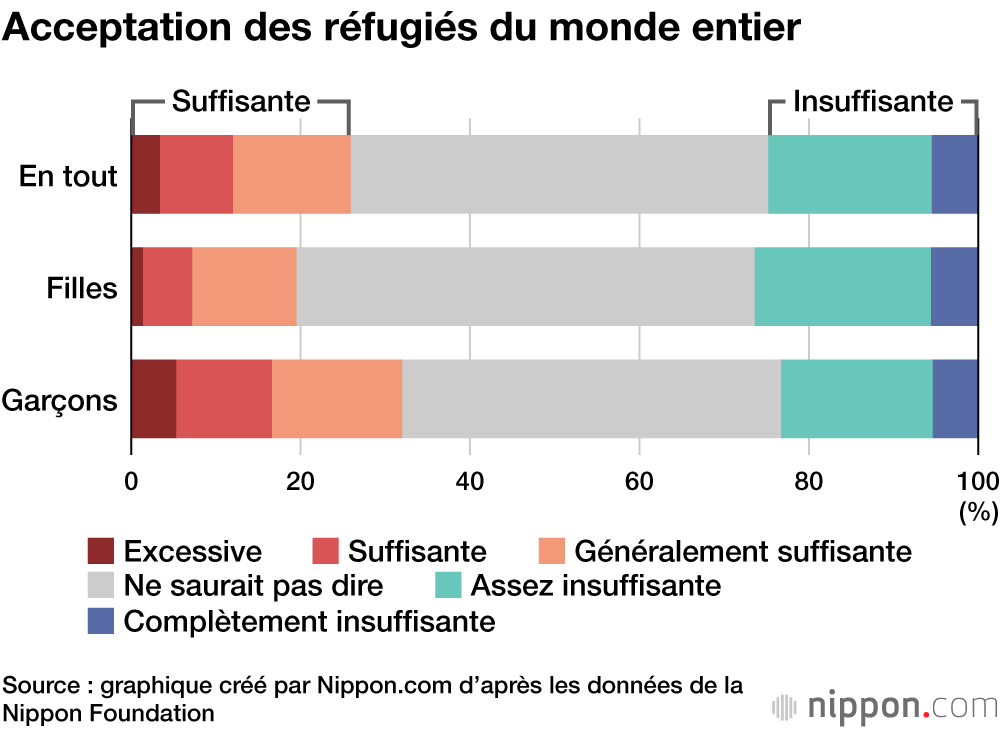 Que pensent les jeunes Japonais de l’accueil des réfugiés et de la présence des étrangers dans leur pays ?