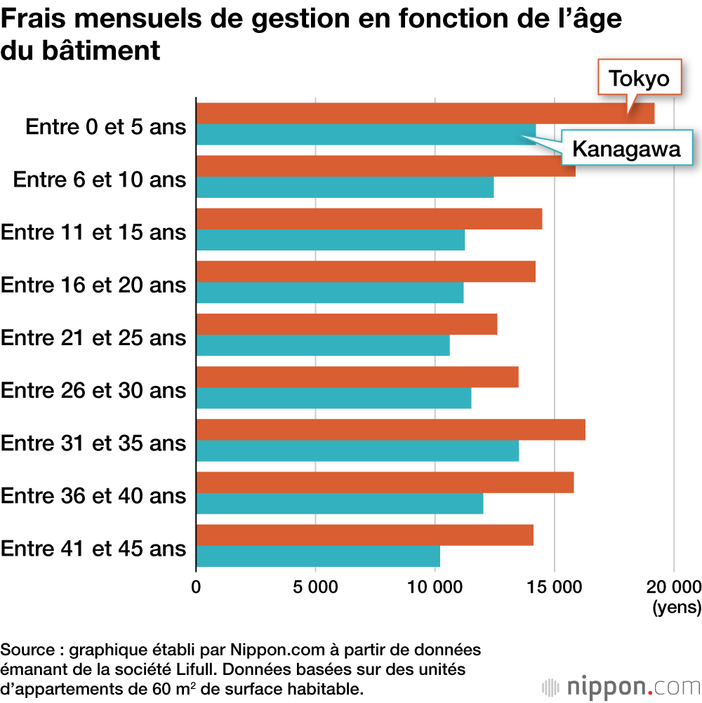 Frais mensuels de gestion en fonction de l’âge du bâtiment