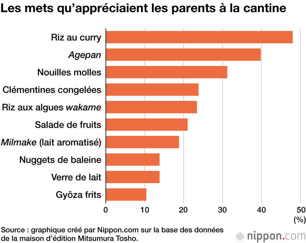 Les mets qu’appréciaient les parents à la cantine