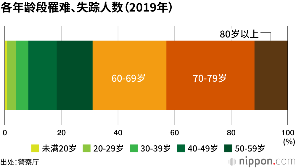登山事故中，银发族占7成