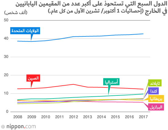 أين يعيش اليابانيون المقيمون في الخارج؟