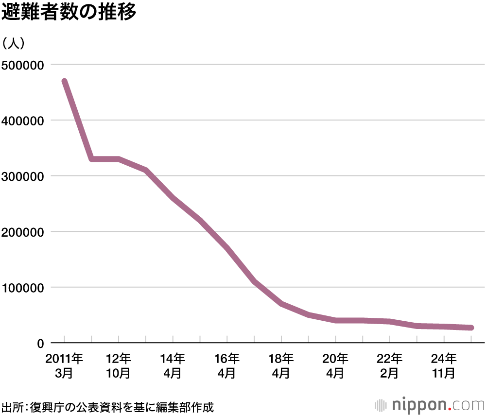 避難者数の推移