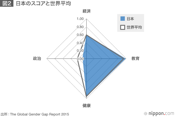 男女格差：いびつな国ニッポン