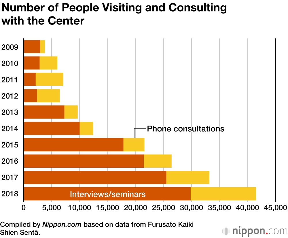 More Young Japanese Adults Looking to Relocate to Regional Cities