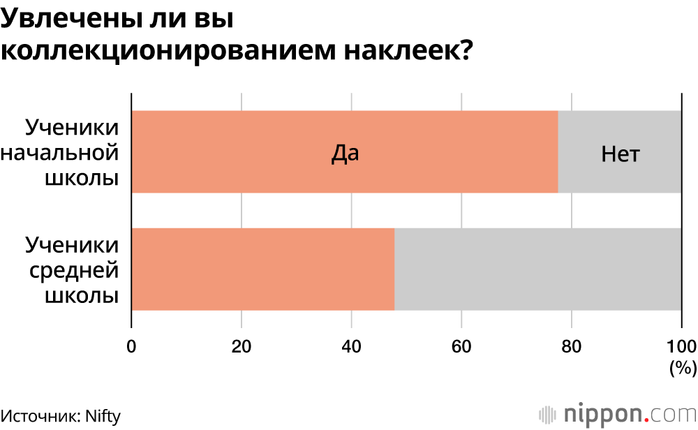 Увлечены ли вы коллекционированием наклеек?