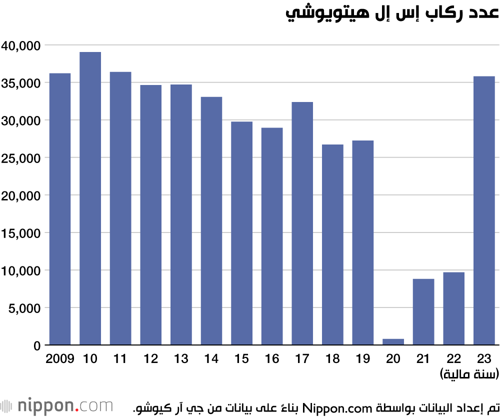 عدد ركاب إس إل هيتويوشي