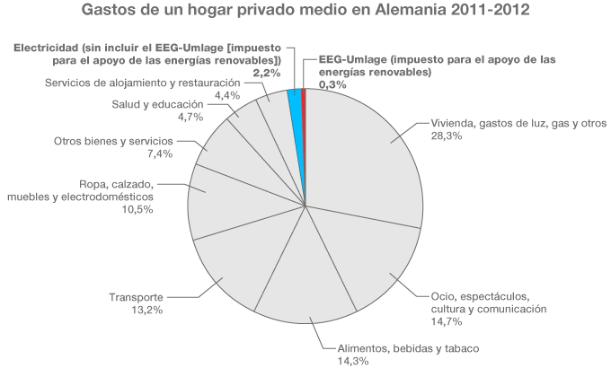 Adaptación de una tabla facilitada por la Fundación Friedrich Ebert sobre los datos publicados por la Agencia de Energías Renovables de Alemania.