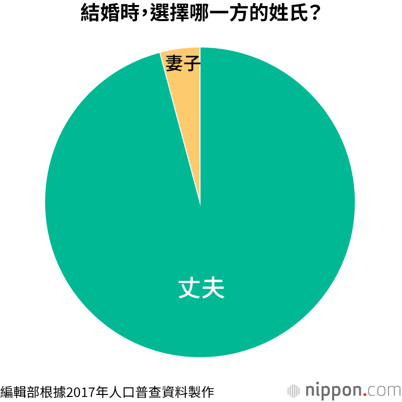世界唯一要求「夫妻同姓」的已開發國家日本