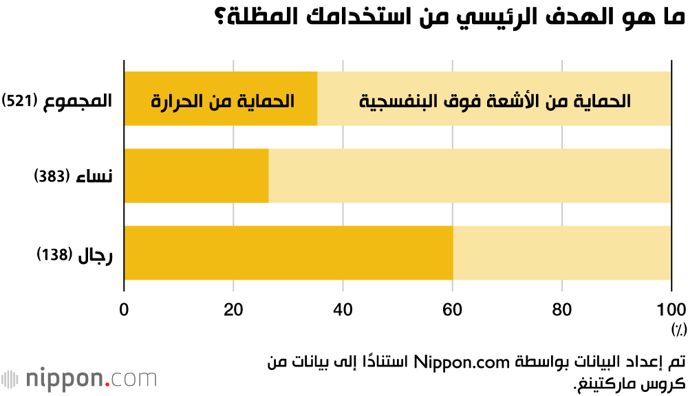 ما هو الهدف الرئيسي من استخدامك المظلة؟
