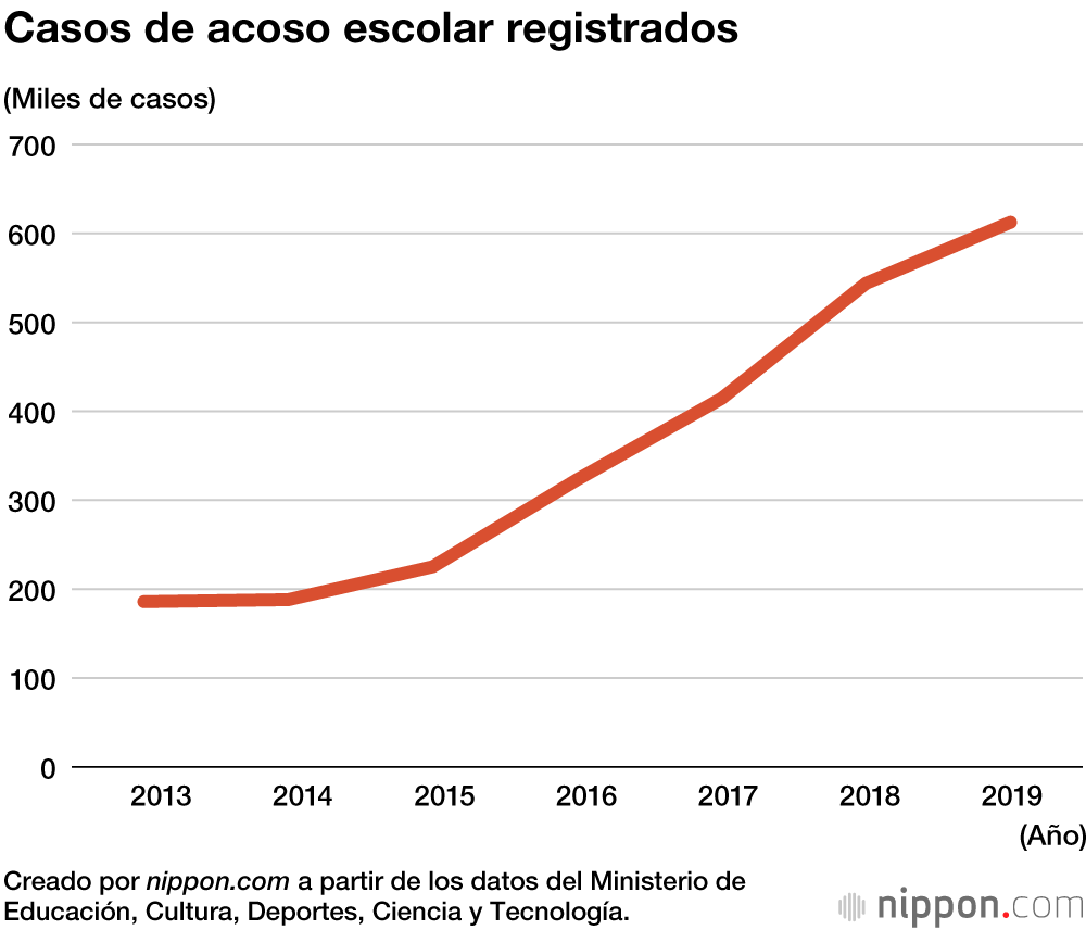 El 83 % de las escuelas japonesas registra casos de acoso