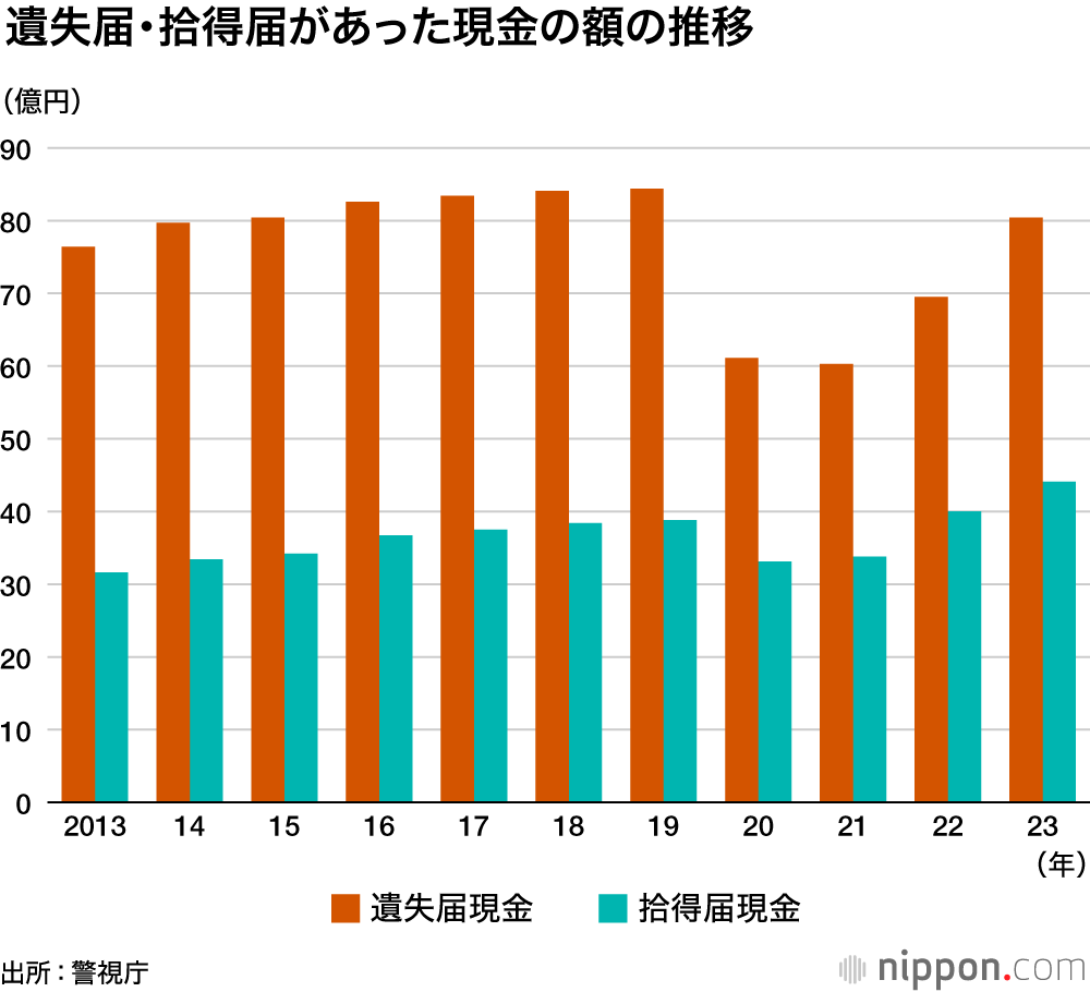 遺失届・拾得届があった現金の額の推移