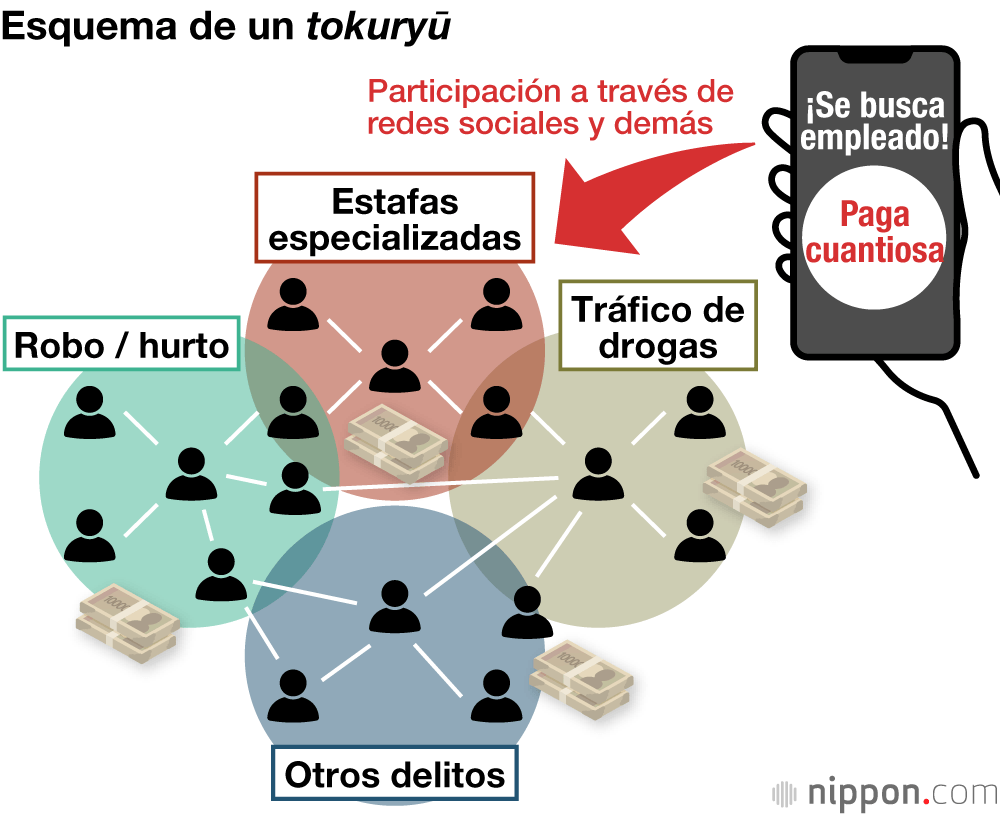 Esquema de un tokuryū