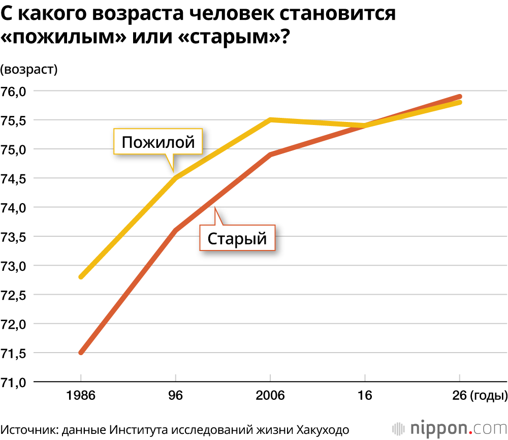 С какого возраста человек становится «пожилым» или «старым»?