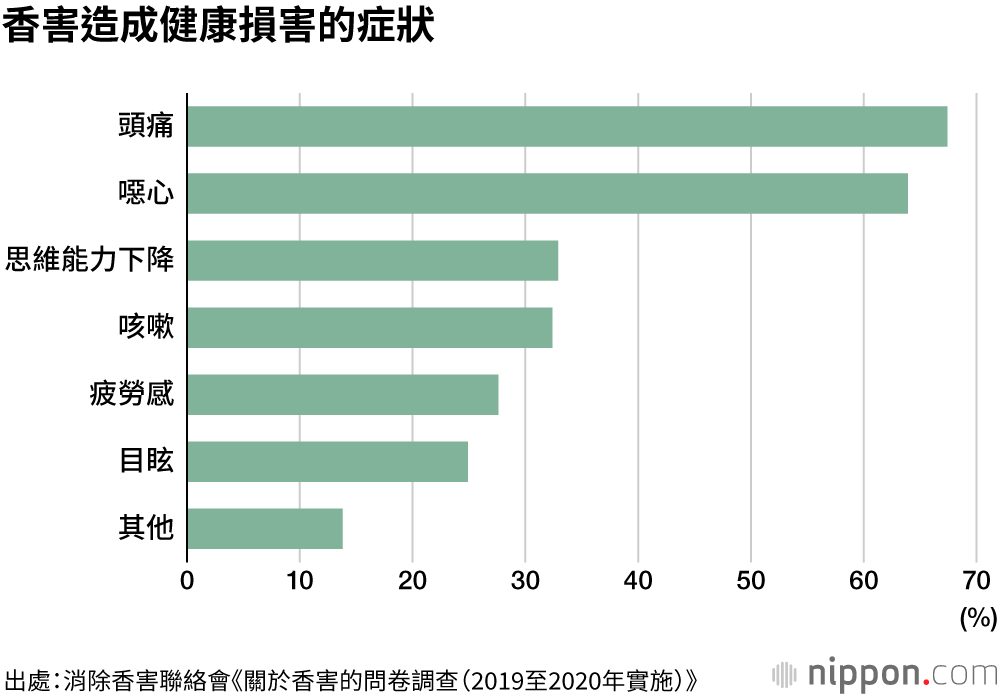 香害：香甜氣味引發新的空氣公害