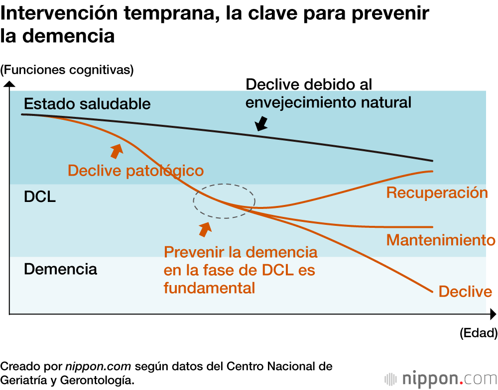 Intervención temprana, la clave para prevenir la demencia