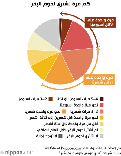 كم مرة تشتري لحوم البقر