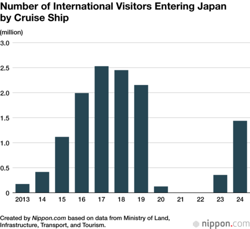 Number of International Visitors Entering Japan by Cruise Ship