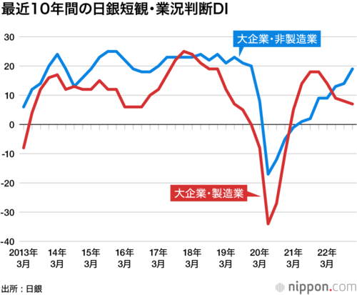 最近10年間の日銀短観・業況判断DI