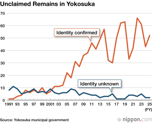 Unclaimed Remains in Yokosuka