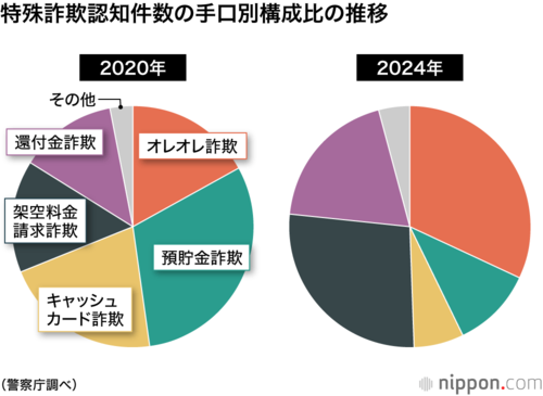 特殊詐欺認知件数の手口別構成比の推移